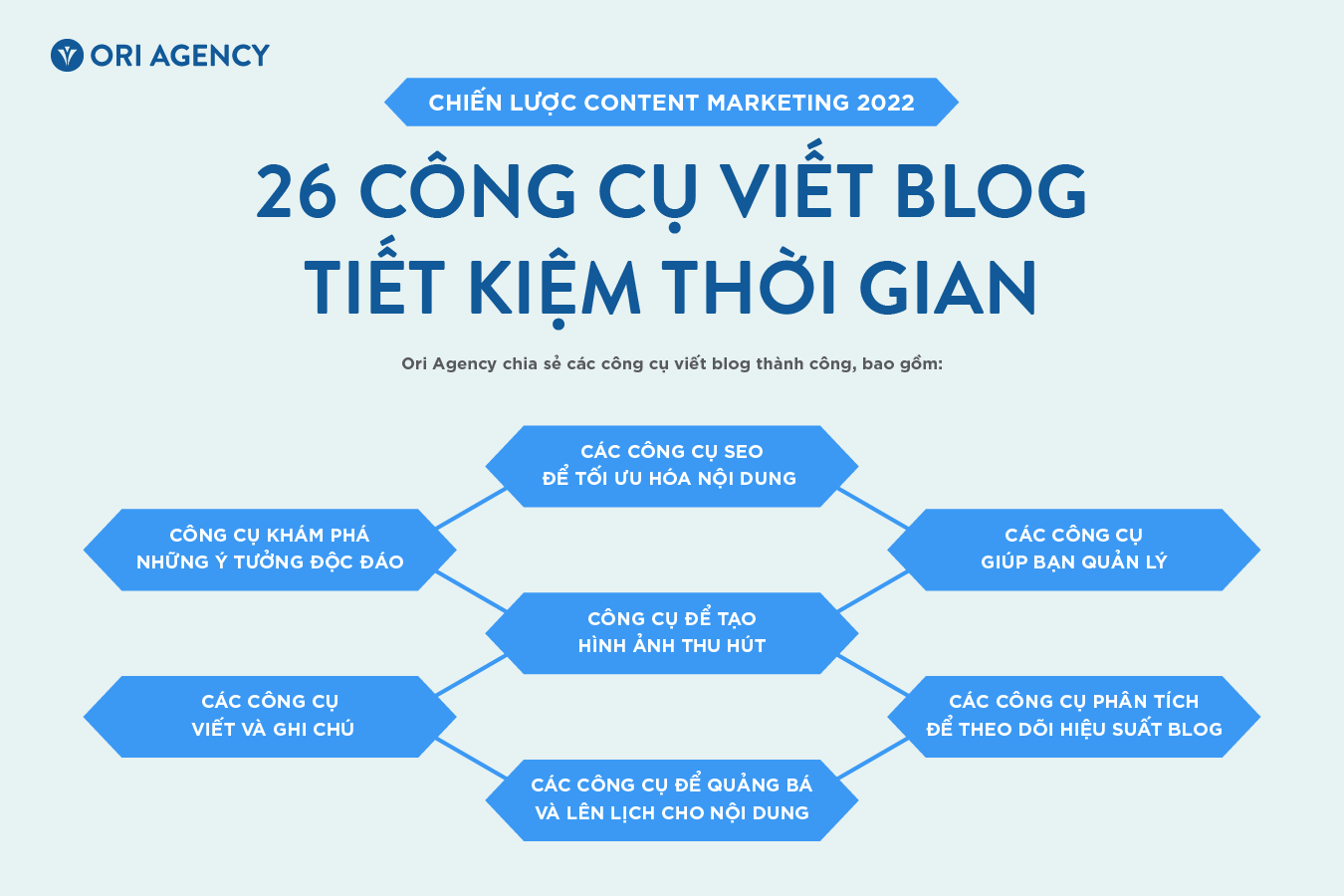 [Infographic] 26 Công cụ viết blog tiết kiệm thời gian cho chiến lược Content Marketing 2023